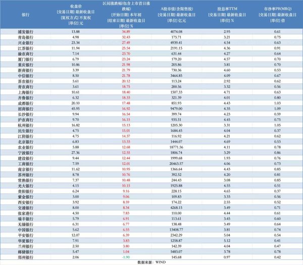 信汇网 有个股刷新20次新高！42只银行股上半年涨跌榜出炉 价格贵了吗？