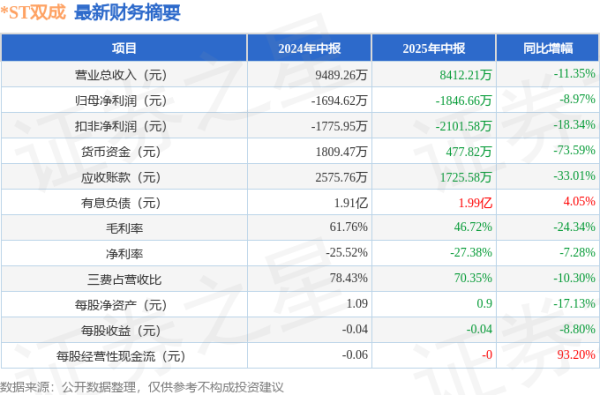 亿盛资产 *ST双成(002693)2025年中报简析: 净利润减8.97%